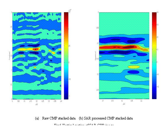 eLXg {bNX:  
(a)	Raw CMP stacked data  (b) SAR processed CMP stacked data
Fig.6 Vertical section of SAR-GPR image
