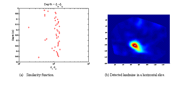 eLXg {bNX:   
(a)	Similarity function.                             (b) Detected landmine in a horizontal slice.

(b)	Fig. 7 Automatic detection algorithm and an example.
